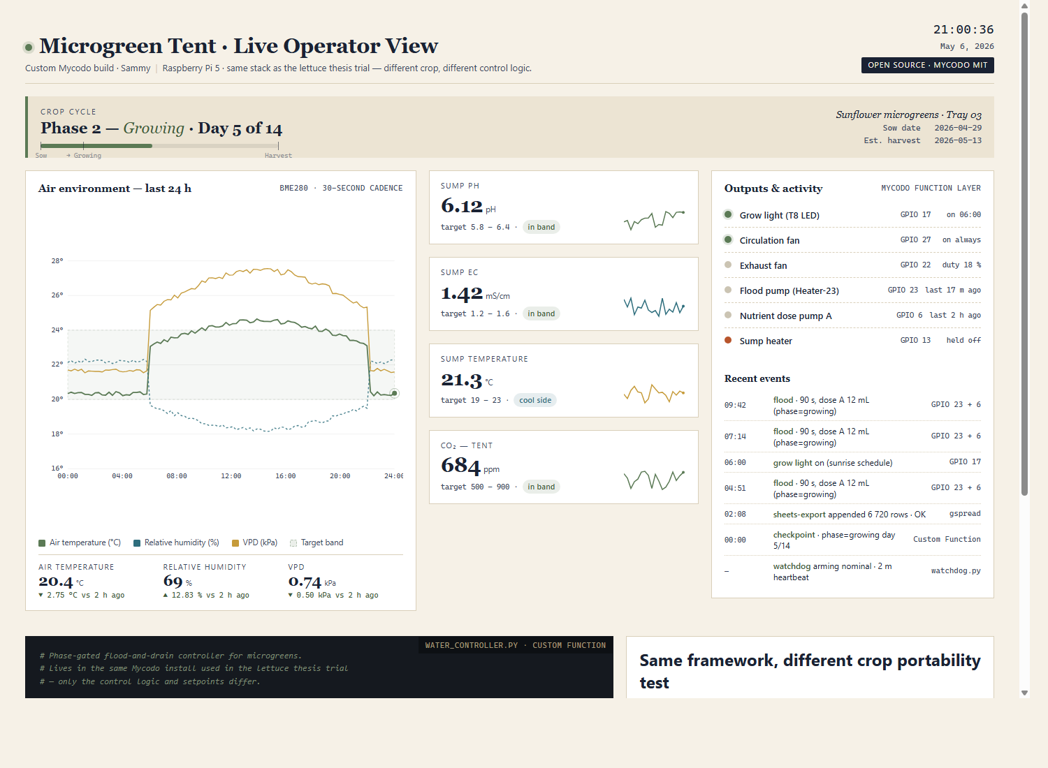 Live operator dashboard for the microgreen grow tent: 24-hour climate chart, sump pH/EC/CO2 readouts, and a log of automated GPIO actuator events