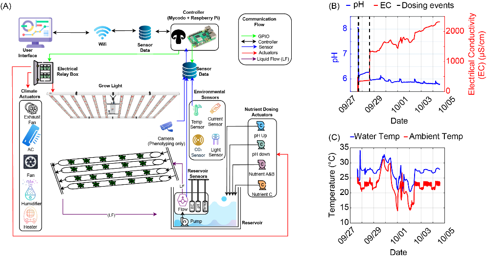 System schematic: an IoT sensing and actuation network for the grow tent (Raspberry Pi controller, climate actuators, environmental sensors, nutrient dosing, and hydroponic channels), with time-series of pH, EC, and temperature